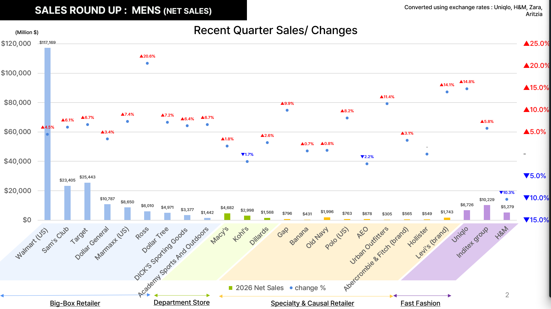 Retailer's Movement - New Brand Launches
